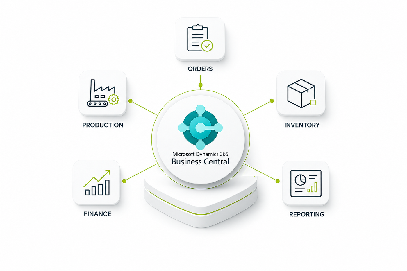 Business Central connected with orders, production, inventory, finance and reporting.
