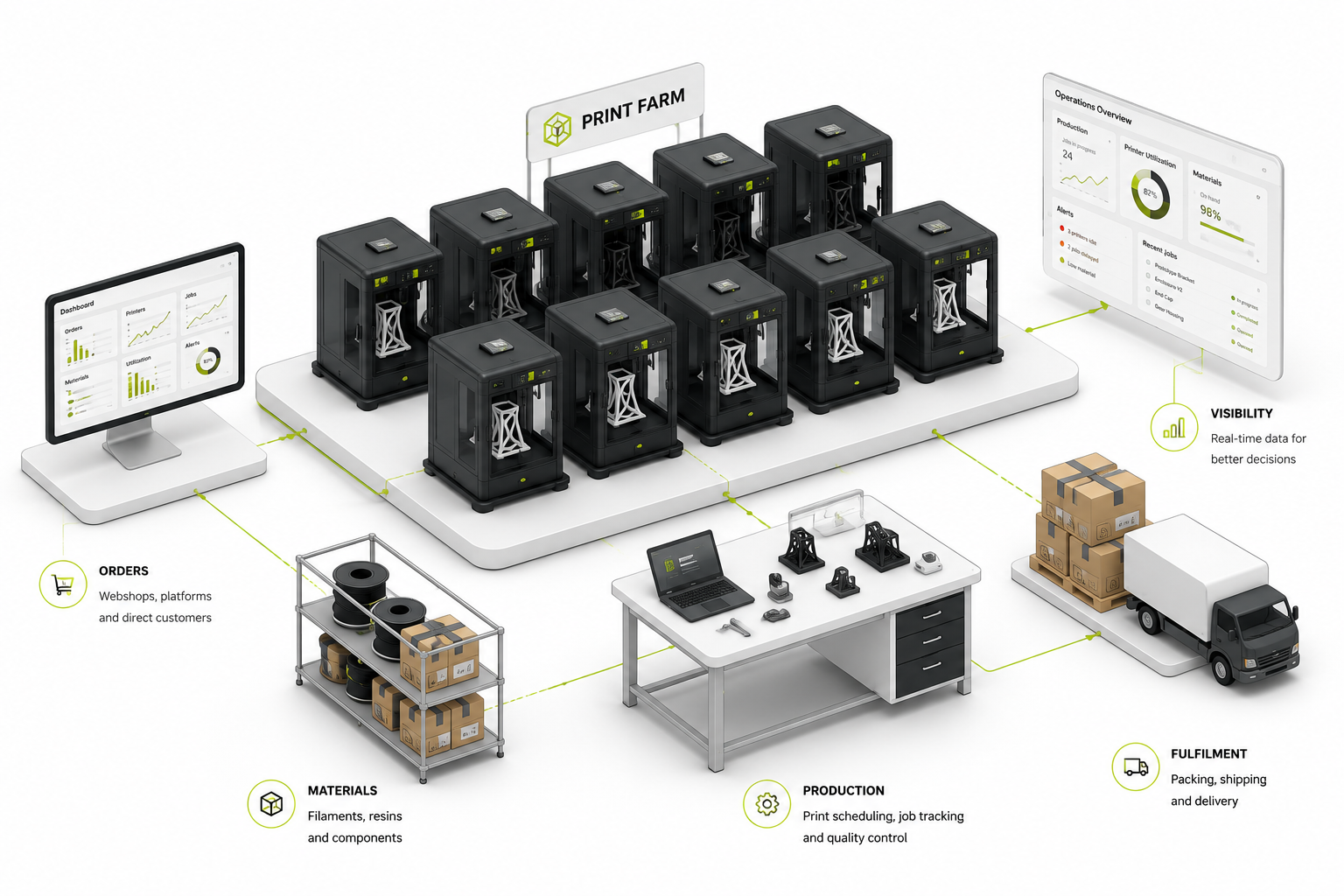 Connected print farm operation with printers, materials, orders, fulfilment and operational visibility.