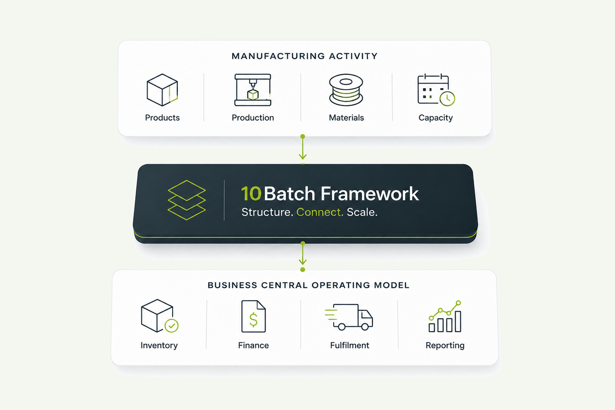 10Batch Framework connecting manufacturing activity with a Business Central operating model.