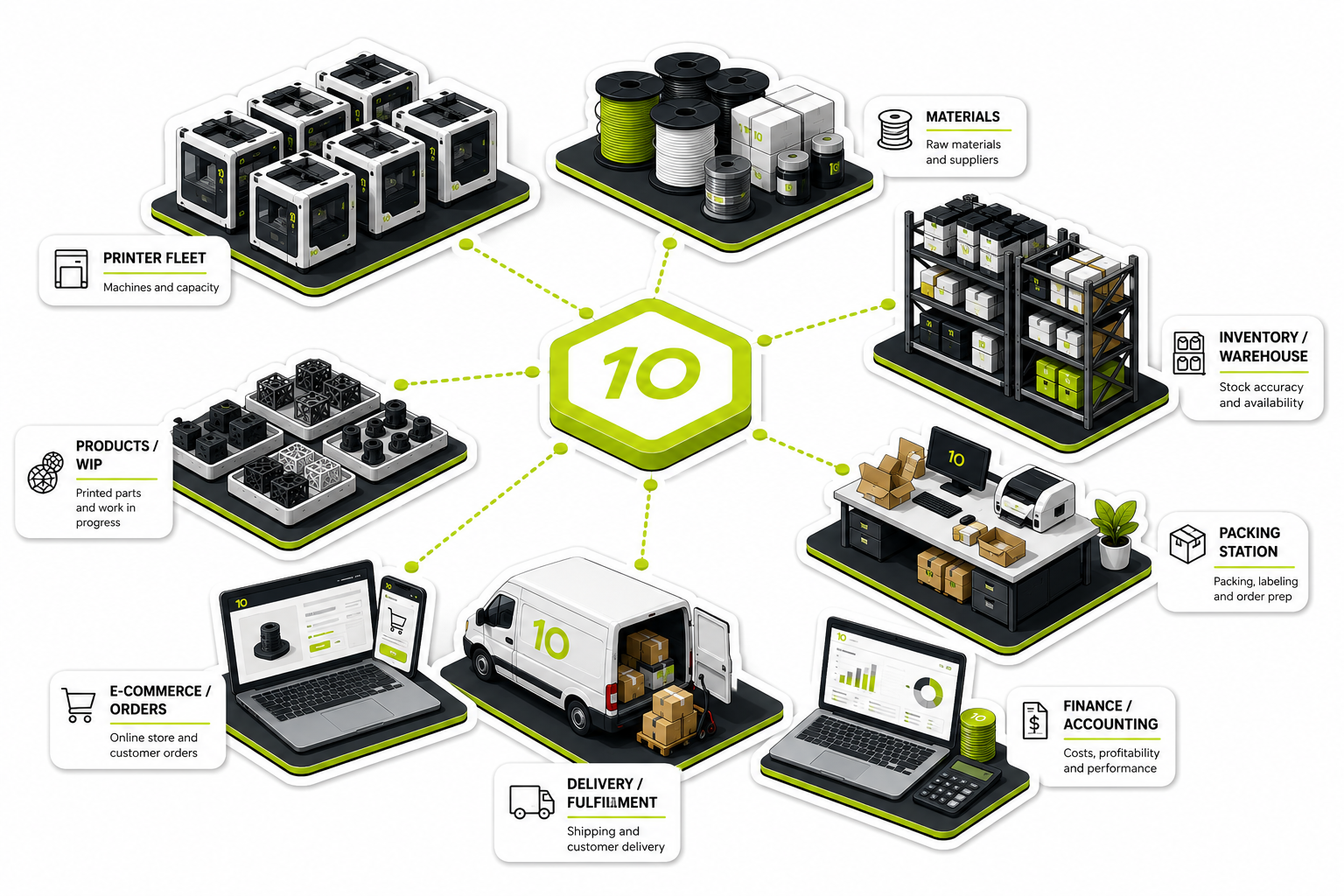 Additive manufacturing ecosystem connected through Business Central, including printers, materials, orders, inventory, fulfilment and finance.