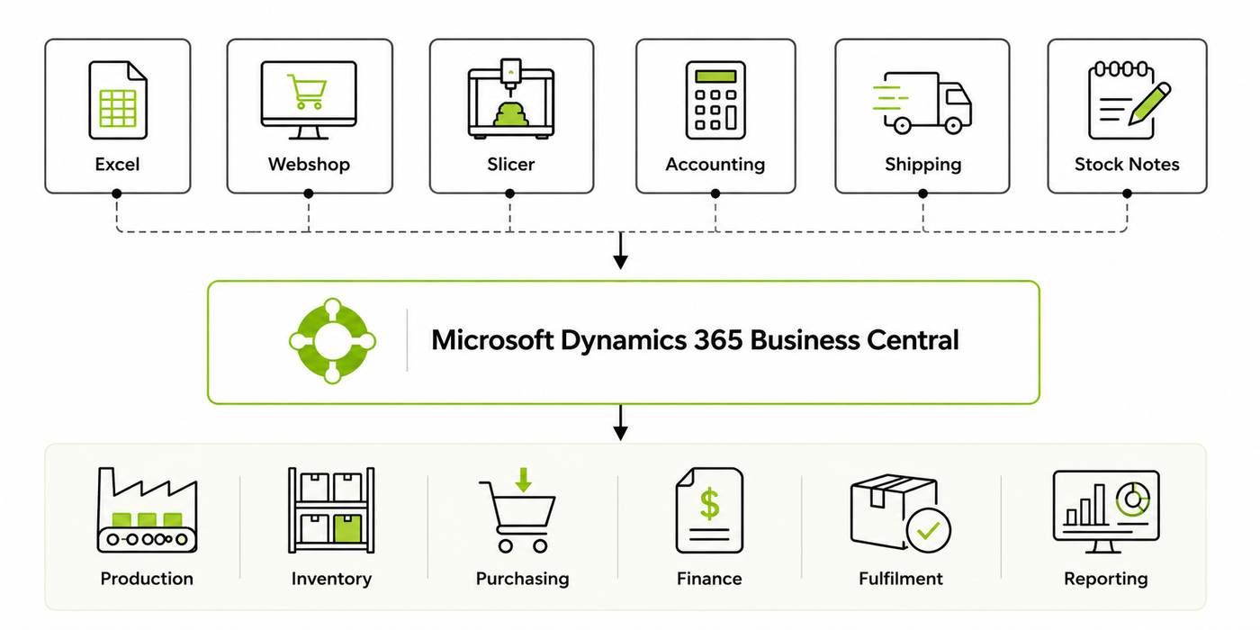 Disconnected tools such as spreadsheets, webshop, slicer, accounting and shipping connected through Microsoft Dynamics 365 Business Central.