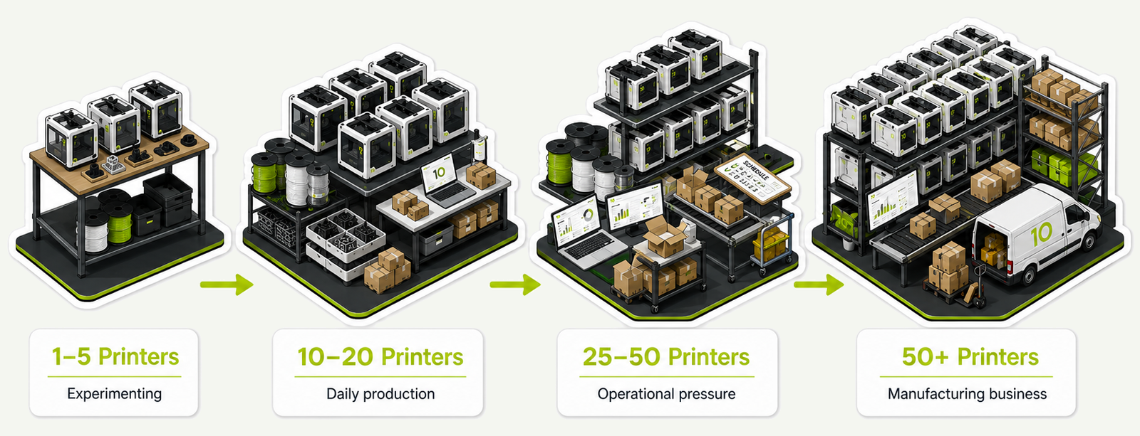 Growth journey from a small 3D printer setup to a structured manufacturing operation with 50 or more printers.