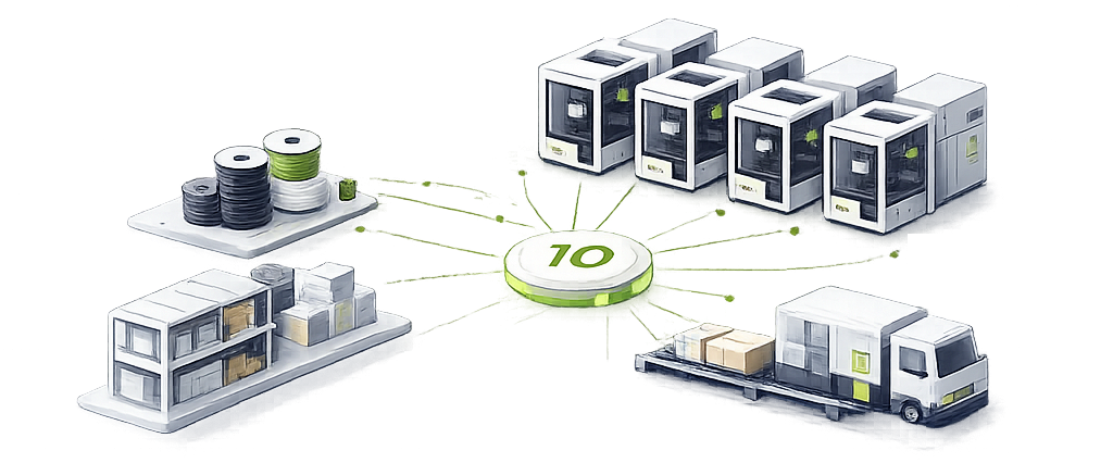 Additive manufacturing operational ecosystem — 3D printers, materials, inventory, and fulfillment connected through a central hub
