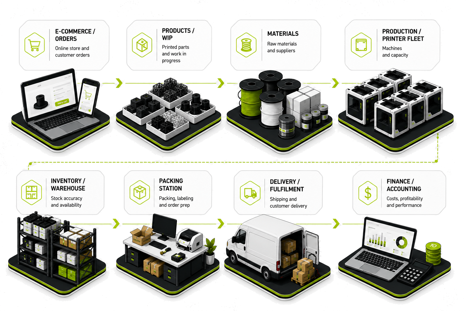 Eight operational areas of an additive manufacturing business, from e-commerce orders through production, inventory, fulfilment and finance.